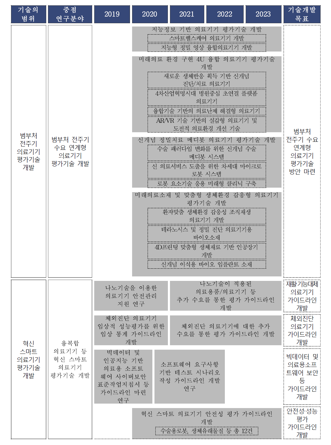 혁신성장 스마트 의료기기 평가기술 개발 로드맵