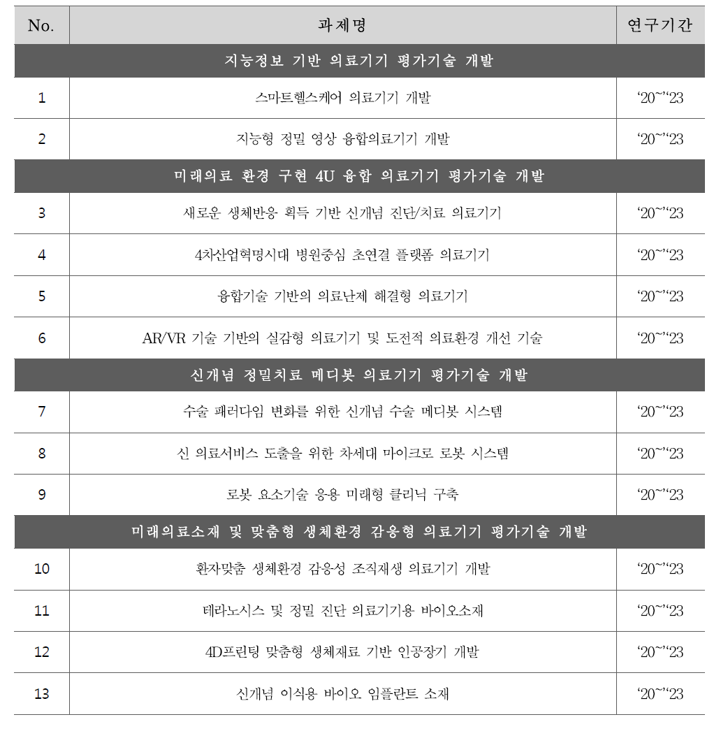 범부처 전주기 의료기기 평가기술 개발 핵심과제 목록