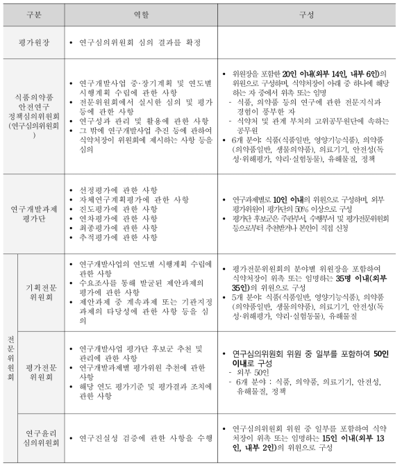 식약처 연구개발사업 위원회별 역할 및 구성