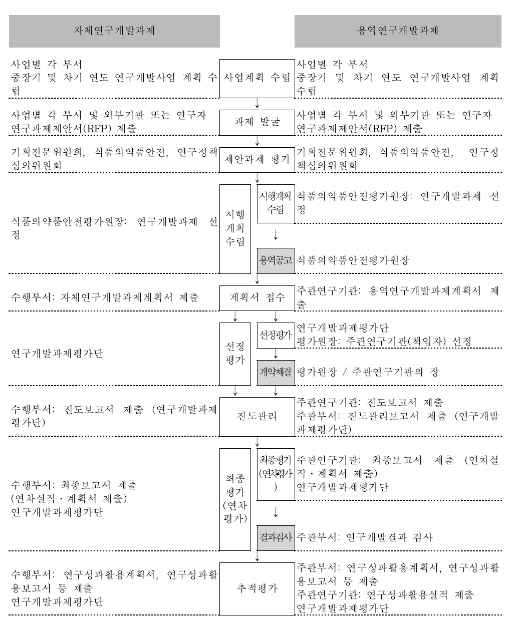 자체 및 용역연구개발과제 평가 프로세스