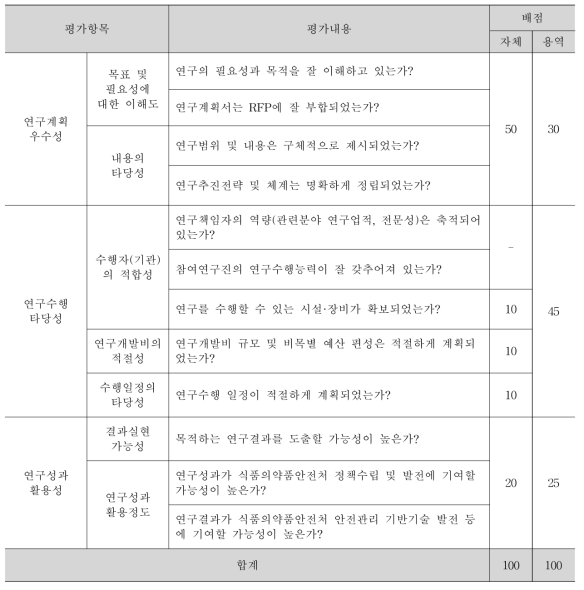 식약처 연구개발사업의 선정평가 평가지표