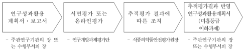 추적평가 프로세스