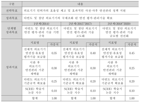 의료기기 등 안전관리 사업 상세 성과목표