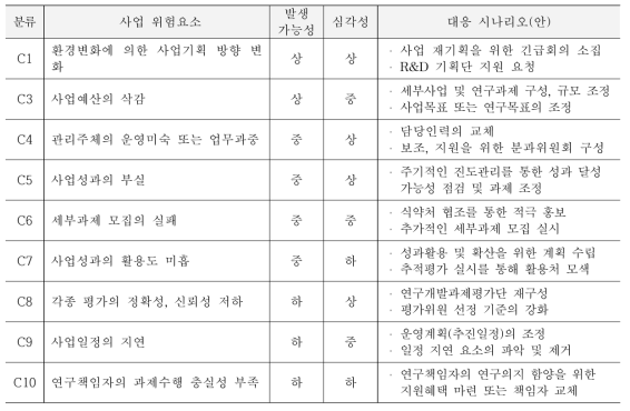 의료기기 등 안전관리사업의 위기요소 알림표