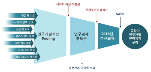 연구개발 수요 발굴 채널 및 중점 추진과제 도출 프로세스