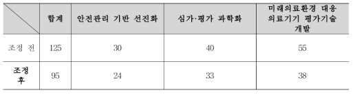 신규과제 후보군 발굴 및 검토·조정 결과