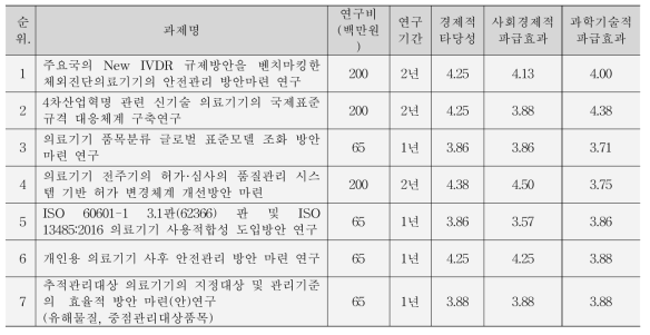 안전관리 규제과학화 연구 내역사업 핵심추진과제 타당성 결과 분석