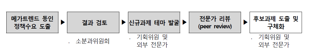 메가트렌드 동인 정책수요 해결을 위한 연구개발과제 발굴 절차