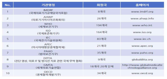 의료기기산업 관련 국제기구