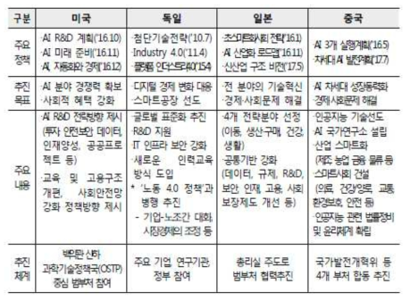 국가별 4차산업 관련 주요정책 및 추진목표 현황