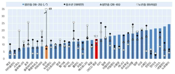 국가별노인빈곤율현황