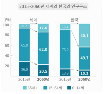 한국의 인구구조 변화 전망
