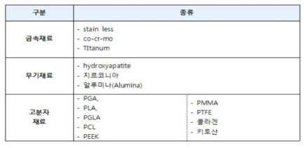 3D프린팅 재료별 분류체계