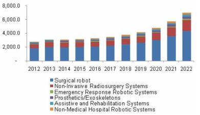 의료로봇 연도별 세계 시장규모 전망 추이 출처 : U.S. Medical Robotic Systems Market5), by product, 2012~2022, USD Million