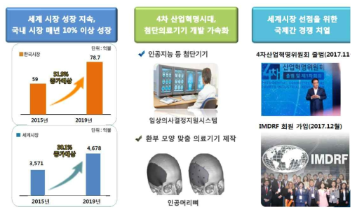 4차 산업혁명 산업변화에 따른 의료기기 분야 주요 이슈 참고자료 : 식품의약품안전처, ‘18년 의료기기 주요 업무계획