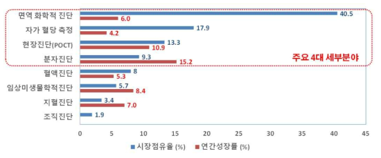 체외진단 세부기술별 주요 4대 세부분야 시장점유율 및 연성장률(%) 출처: Frost&Sullivan, Analysis of the Global In Vitro Diagnostics Market, 2014년