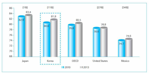 OECD 국가별 건강수명 (2010,2013) 출처 : OECD Health Data 2015