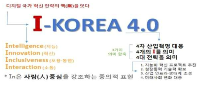 4차 산업혁명 대응계획 정책 브랜드 I-KOREA 4.0