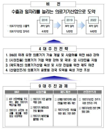 ‘의료기기산업 종합 발전계획(’16~’20) 비전 및 추진체계 출처 : 한국보건산업진흥원, 의료기기종합발전계획(‘17)