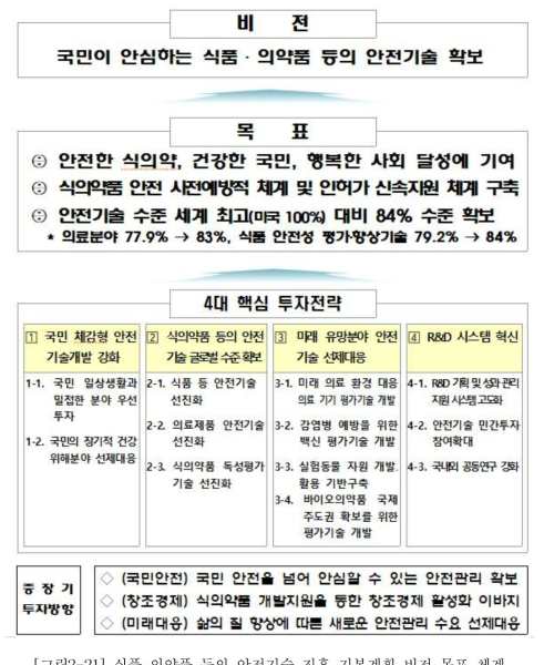 식품 의약품 등의 안전기술 진흥 기본계획 비전 목표 체계 출처 : 식품의약품안전처,제1차 식품‧의약품 등 안전기술진흥기본계획(‘16~’20)