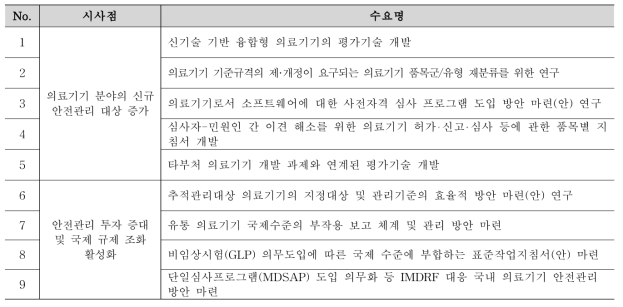 정책동향 시사점 관련 R&D 수요