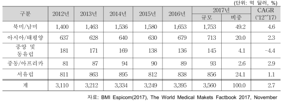 세계 의료기기 지역별 시장규모(2012~2017)