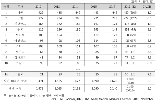 ’12년~’17년간 주요국가 의료기기 수출 현황
