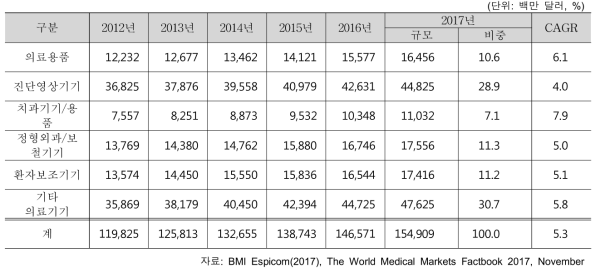 미국 의료기기 제품군별 시장규모(2012~2017)