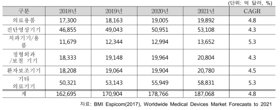 미국 내 의료기기 제품군별 시장규모 전망(2018-2021)