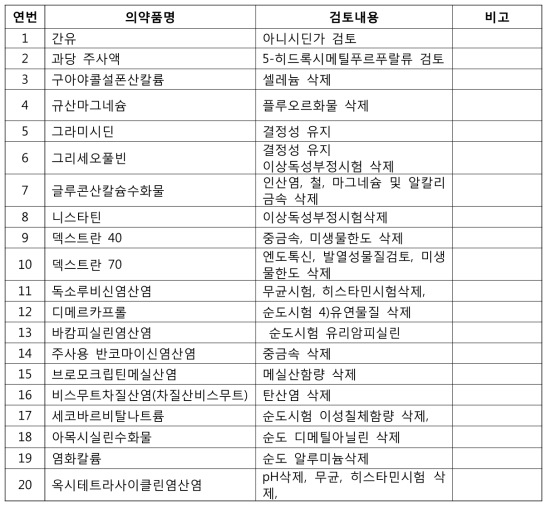 외국공정서 비교검토 품목 - 20품목
