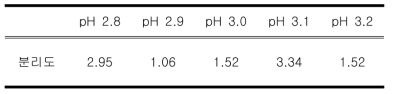 이동상A의 pH 변화에 따른 에텐자미드와 노스카핀의 분리도 변화