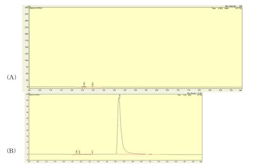 Typical chromatograms of A: blank (mobile phase) and B: test solutions (0.8 mg/mL lactic acid)