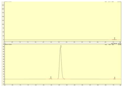 Typical chromatograms of A: blank (mobile phase) and B: test solutions (0.25 mg/mL sulbactam sodium)