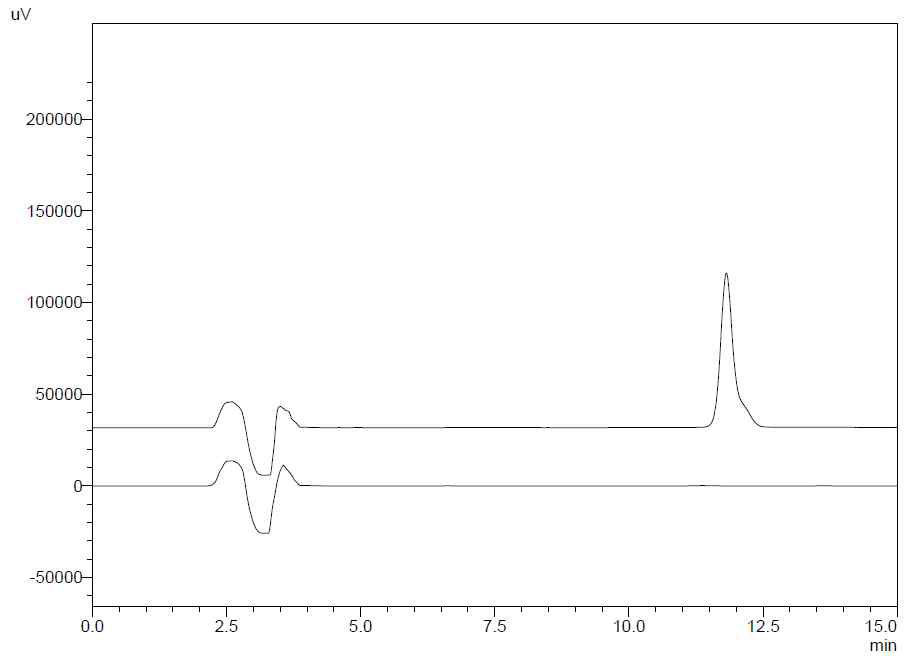 조작조건 1에서의 크로마토그램.(a) 0.05 mg/mL triamcinolone acetonide standard solution (b) blank