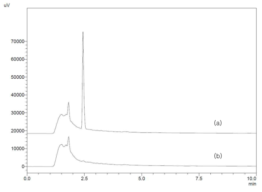 대한민국약전 11개정 이소소르비드질산염 서방형캡슐에 수재된 정량법 조작조건에서의 크로마토그램. (a) 16 μg/mL isosorbide dinitrate standard solution (b) blank