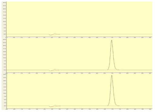 Typical chromatograms of (a) blank mobile phase sample, (b) 0.5 mg/mL Tramadol HCl standard solution, (c) sample solution prepared from injection