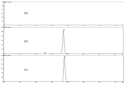Typical chromatograms of (a) blank mobile phase sample, (b) 500 ug/mL triflusal standard solution, (c) sample solution prepared from capsule