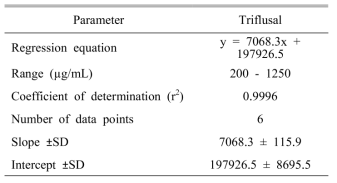 Results of linearity validation