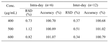 Results of precision Intra/inter-day validatiuon of the HPLC-UV method