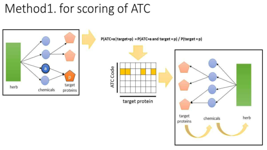 ATC assignment with ingredient chemicals' target proteins