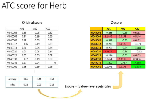 ATC score for Herb (약재)