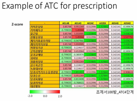 ATC Z-score for Herbal prescription (처방)
