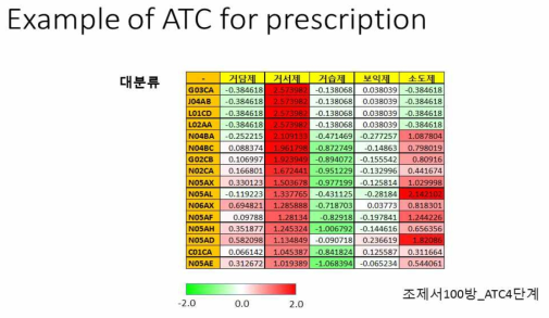 ATC Z-score for Herbal prescription (처방 대분류)