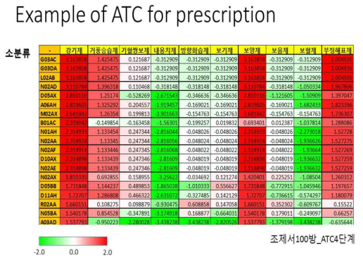 ATC Z-score for Herbal prescription (처방 중분류)