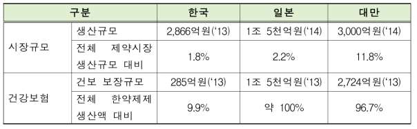 한약제제 시장규모 및 건강보험 보장 규모