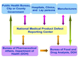 National Medical Product Defect Reporting System in Taiwan