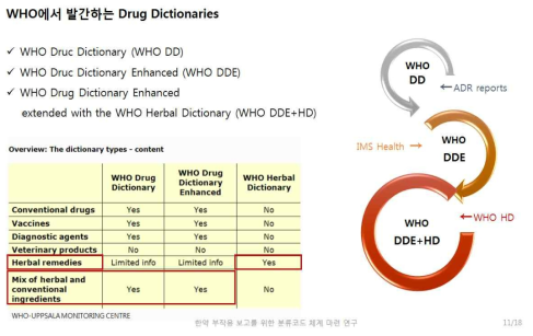 WHO에서 발간하는 의약품 사전