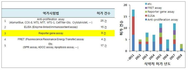 2018년 현재 허가된 항체의약품의 역가시험법 종류