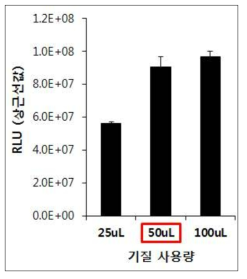 기질 사용량에 따른 리포터유전자 반응값