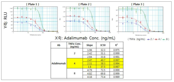 TNFα 농도에 따른 항체의약품 중화반응곡선 및 반응값